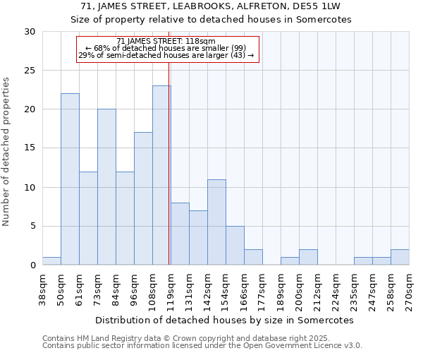 71, JAMES STREET, LEABROOKS, ALFRETON, DE55 1LW: Size of property relative to detached houses in Somercotes