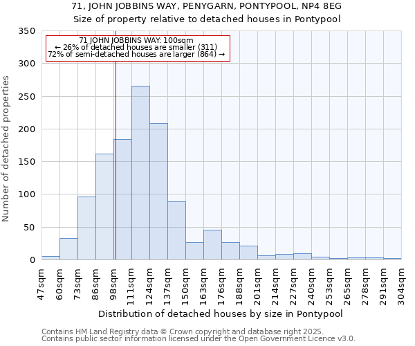 71, JOHN JOBBINS WAY, PENYGARN, PONTYPOOL, NP4 8EG: Size of property relative to detached houses in Pontypool