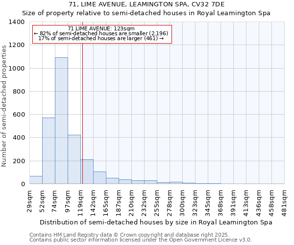 71, LIME AVENUE, LEAMINGTON SPA, CV32 7DE: Size of property relative to detached houses in Royal Leamington Spa