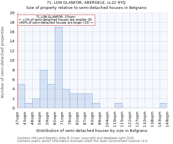 71, LON GLANFOR, ABERGELE, LL22 9YQ: Size of property relative to detached houses in Belgrano