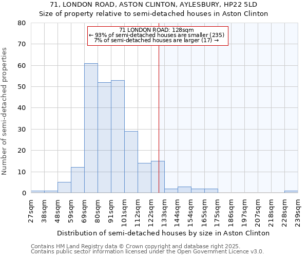 71, LONDON ROAD, ASTON CLINTON, AYLESBURY, HP22 5LD: Size of property relative to detached houses in Aston Clinton