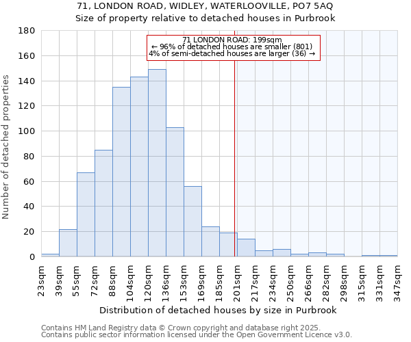 71, LONDON ROAD, WIDLEY, WATERLOOVILLE, PO7 5AQ: Size of property relative to detached houses in Purbrook