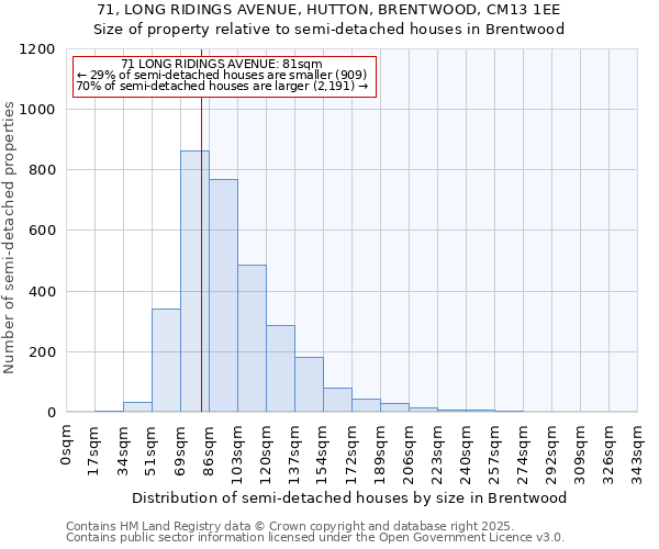 71, LONG RIDINGS AVENUE, HUTTON, BRENTWOOD, CM13 1EE: Size of property relative to detached houses in Brentwood