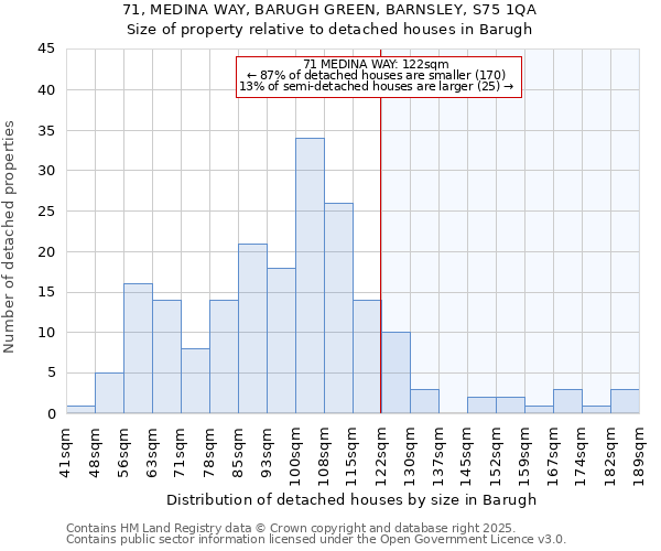 71, MEDINA WAY, BARUGH GREEN, BARNSLEY, S75 1QA: Size of property relative to detached houses in Barugh