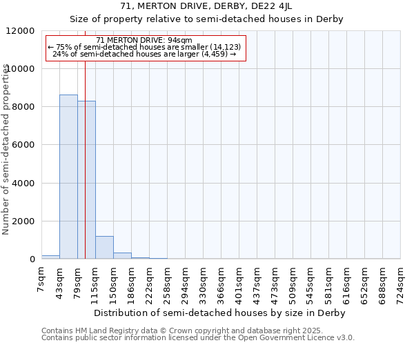 71, MERTON DRIVE, DERBY, DE22 4JL: Size of property relative to detached houses in Derby