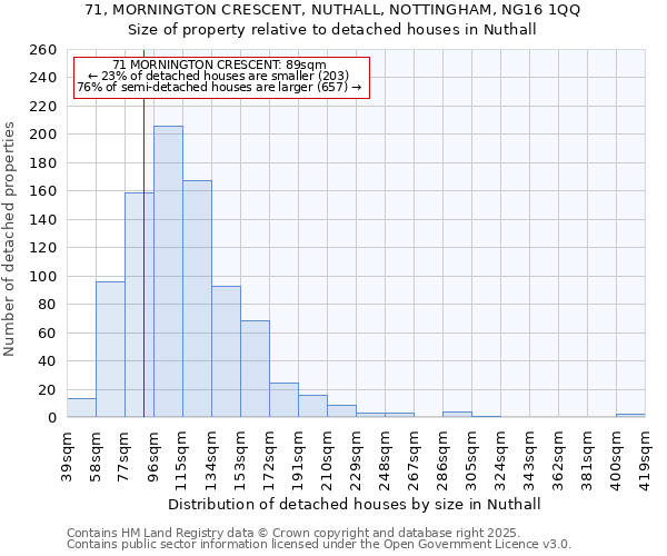 71, MORNINGTON CRESCENT, NUTHALL, NOTTINGHAM, NG16 1QQ: Size of property relative to detached houses in Nuthall