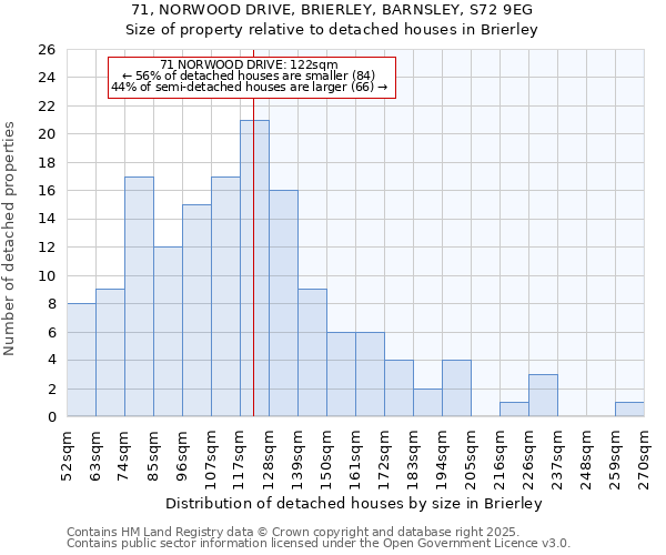 71, NORWOOD DRIVE, BRIERLEY, BARNSLEY, S72 9EG: Size of property relative to detached houses in Brierley