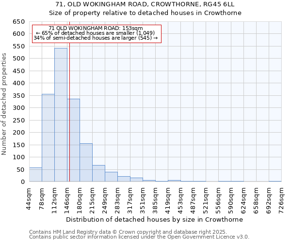 71, OLD WOKINGHAM ROAD, CROWTHORNE, RG45 6LL: Size of property relative to detached houses in Crowthorne