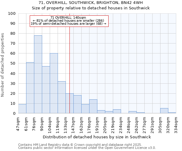 71, OVERHILL, SOUTHWICK, BRIGHTON, BN42 4WH: Size of property relative to detached houses in Southwick