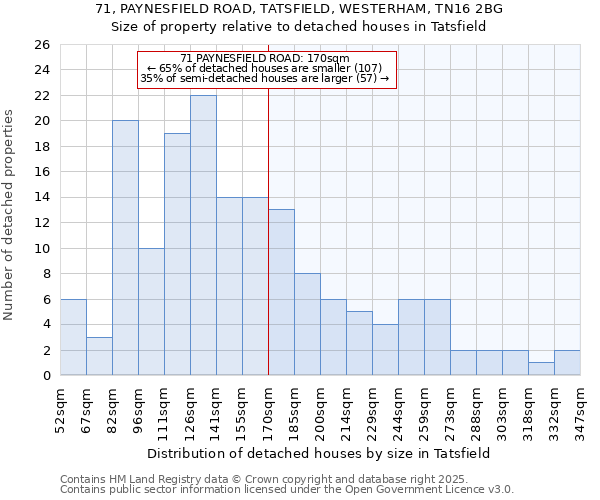 71, PAYNESFIELD ROAD, TATSFIELD, WESTERHAM, TN16 2BG: Size of property relative to detached houses in Tatsfield