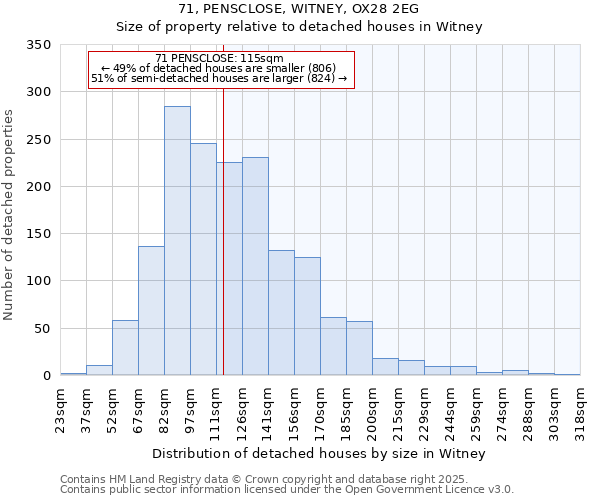 71, PENSCLOSE, WITNEY, OX28 2EG: Size of property relative to detached houses in Witney