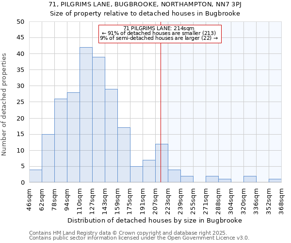 71, PILGRIMS LANE, BUGBROOKE, NORTHAMPTON, NN7 3PJ: Size of property relative to detached houses in Bugbrooke