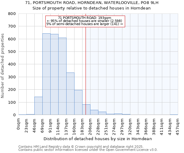 71, PORTSMOUTH ROAD, HORNDEAN, WATERLOOVILLE, PO8 9LH: Size of property relative to detached houses in Horndean