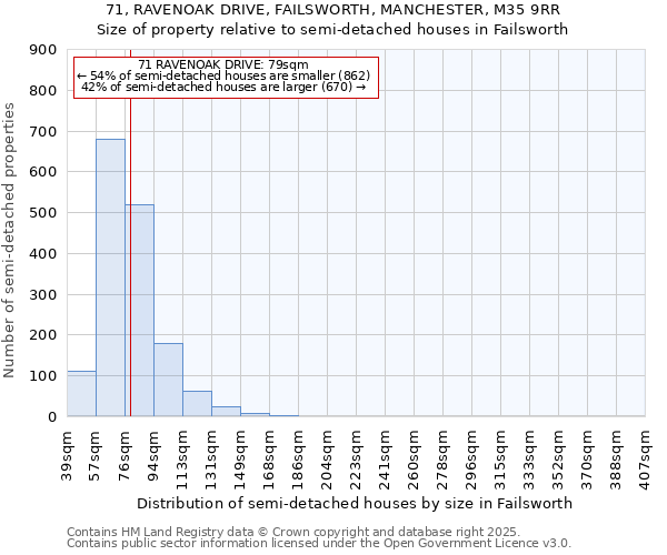 71, RAVENOAK DRIVE, FAILSWORTH, MANCHESTER, M35 9RR: Size of property relative to detached houses in Failsworth