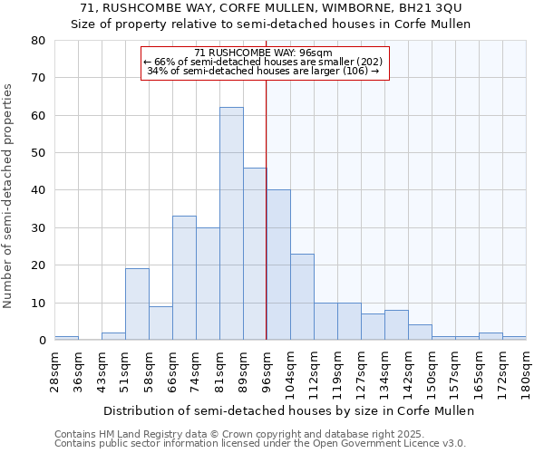 71, RUSHCOMBE WAY, CORFE MULLEN, WIMBORNE, BH21 3QU: Size of property relative to detached houses in Corfe Mullen