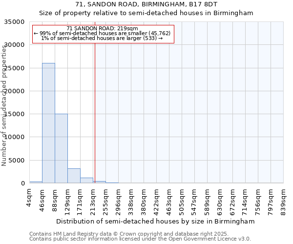 71, SANDON ROAD, BIRMINGHAM, B17 8DT: Size of property relative to detached houses in Birmingham