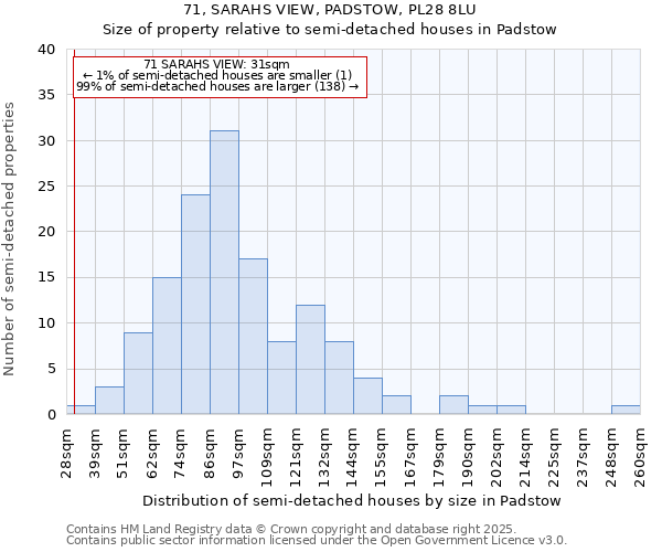 71, SARAHS VIEW, PADSTOW, PL28 8LU: Size of property relative to detached houses in Padstow