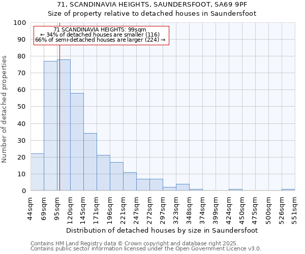 71, SCANDINAVIA HEIGHTS, SAUNDERSFOOT, SA69 9PF: Size of property relative to detached houses in Saundersfoot