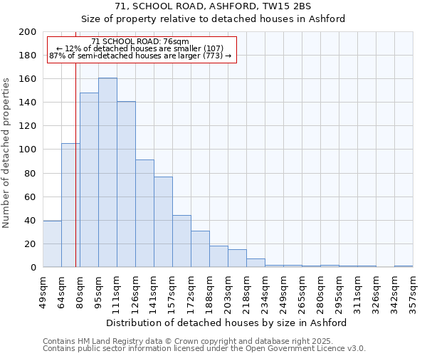 71, SCHOOL ROAD, ASHFORD, TW15 2BS: Size of property relative to detached houses in Ashford