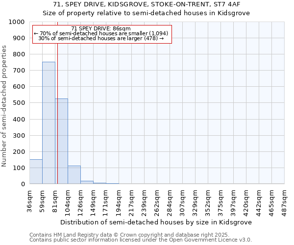 71, SPEY DRIVE, KIDSGROVE, STOKE-ON-TRENT, ST7 4AF: Size of property relative to detached houses in Kidsgrove