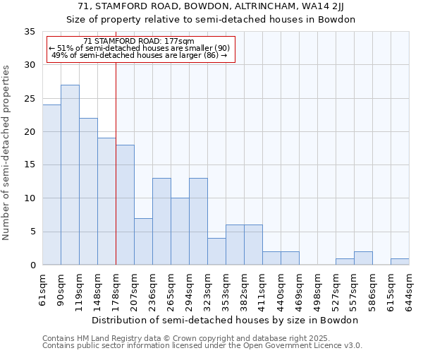 71, STAMFORD ROAD, BOWDON, ALTRINCHAM, WA14 2JJ: Size of property relative to detached houses in Bowdon