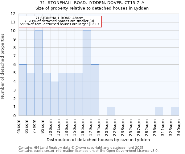 71, STONEHALL ROAD, LYDDEN, DOVER, CT15 7LA: Size of property relative to detached houses in Lydden