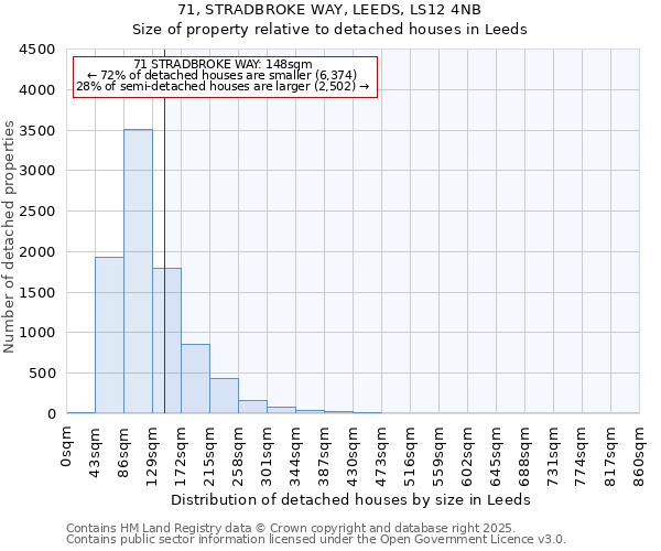 71, STRADBROKE WAY, LEEDS, LS12 4NB: Size of property relative to detached houses in Leeds