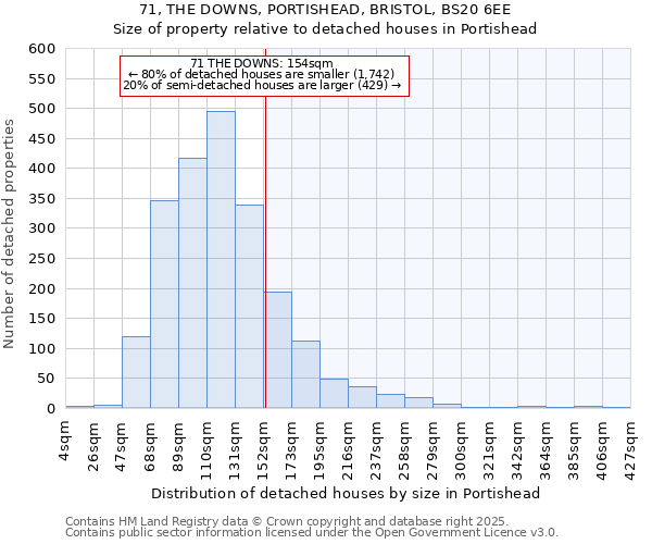 71, THE DOWNS, PORTISHEAD, BRISTOL, BS20 6EE: Size of property relative to detached houses in Portishead