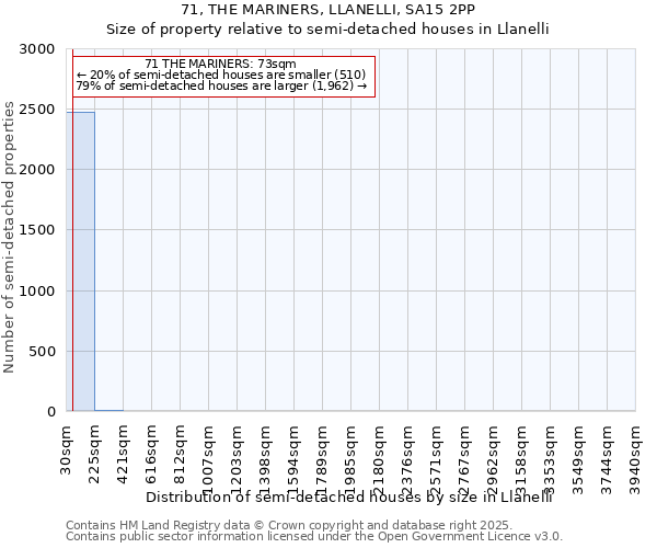 71, THE MARINERS, LLANELLI, SA15 2PP: Size of property relative to detached houses in Llanelli