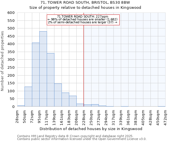 71, TOWER ROAD SOUTH, BRISTOL, BS30 8BW: Size of property relative to detached houses in Kingswood