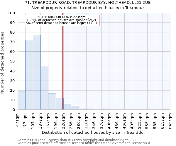 71, TREARDDUR ROAD, TREARDDUR BAY, HOLYHEAD, LL65 2UE: Size of property relative to detached houses in Trearddur