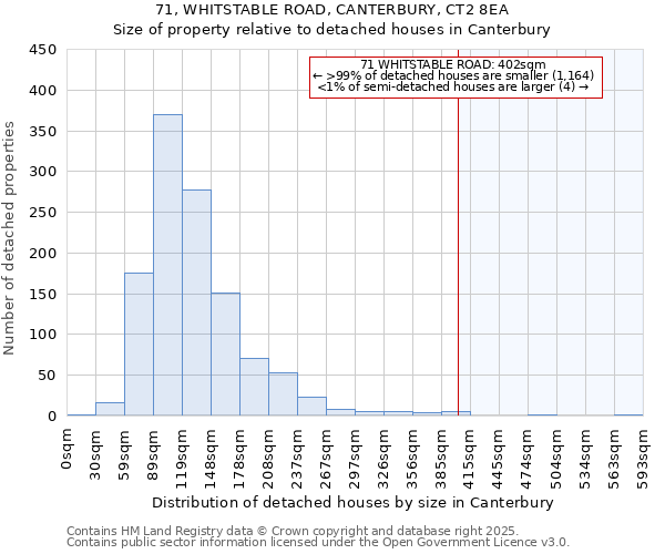 71, WHITSTABLE ROAD, CANTERBURY, CT2 8EA: Size of property relative to detached houses in Canterbury