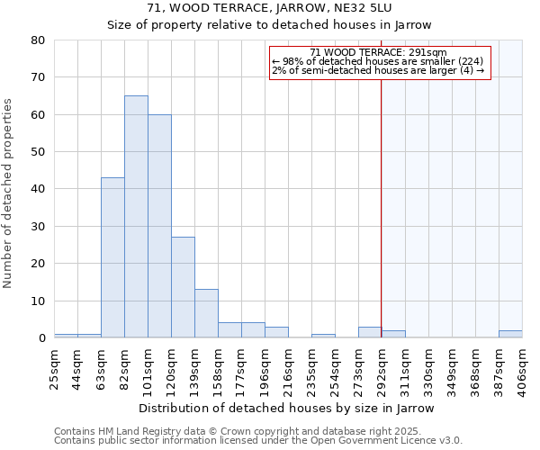 71, WOOD TERRACE, JARROW, NE32 5LU: Size of property relative to detached houses in Jarrow