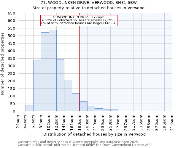 71, WOODLINKEN DRIVE, VERWOOD, BH31 6BW: Size of property relative to detached houses in Verwood