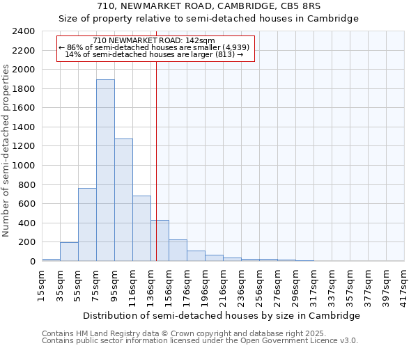 710, NEWMARKET ROAD, CAMBRIDGE, CB5 8RS: Size of property relative to detached houses in Cambridge