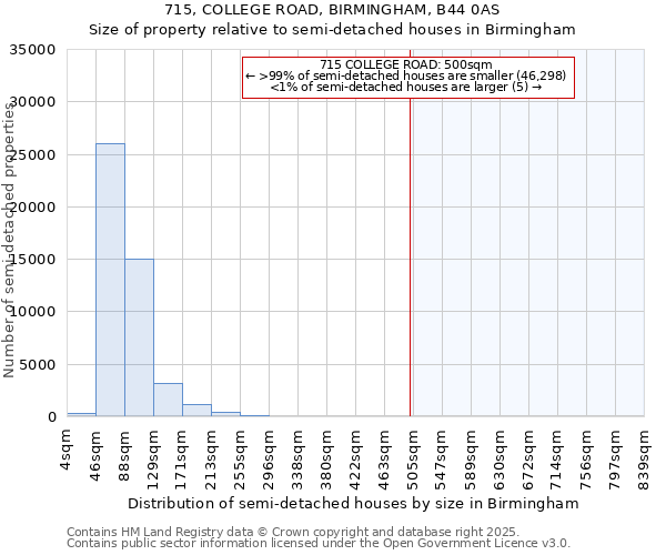 715, COLLEGE ROAD, BIRMINGHAM, B44 0AS: Size of property relative to detached houses in Birmingham