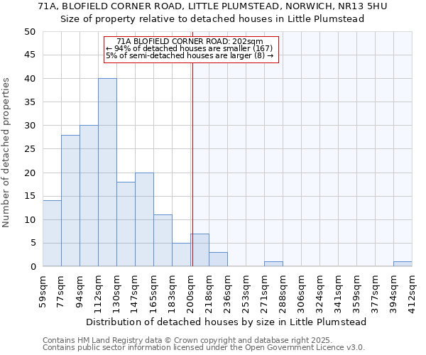 71A, BLOFIELD CORNER ROAD, LITTLE PLUMSTEAD, NORWICH, NR13 5HU: Size of property relative to detached houses in Little Plumstead