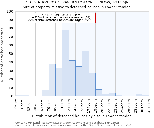 71A, STATION ROAD, LOWER STONDON, HENLOW, SG16 6JN: Size of property relative to detached houses in Lower Stondon