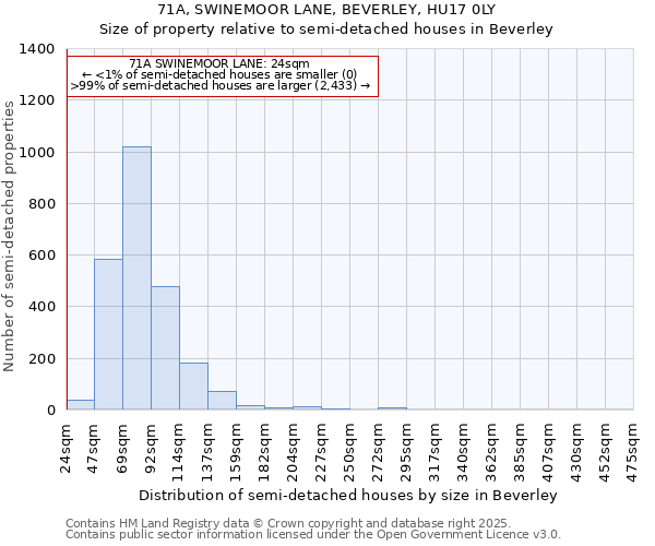 71A, SWINEMOOR LANE, BEVERLEY, HU17 0LY: Size of property relative to detached houses in Beverley