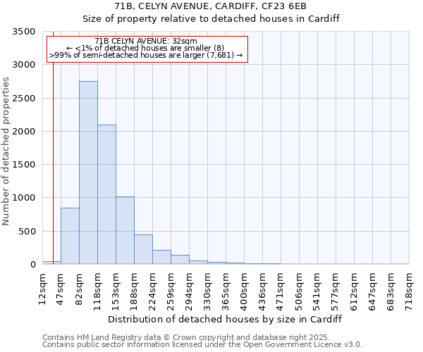 71B, CELYN AVENUE, CARDIFF, CF23 6EB: Size of property relative to detached houses in Cardiff