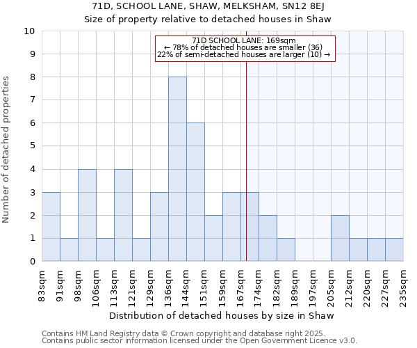 71D, SCHOOL LANE, SHAW, MELKSHAM, SN12 8EJ: Size of property relative to detached houses in Shaw