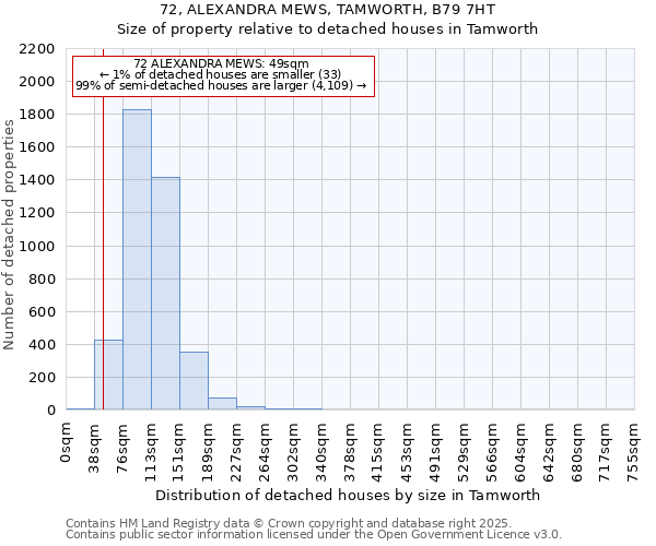 72, ALEXANDRA MEWS, TAMWORTH, B79 7HT: Size of property relative to detached houses in Tamworth