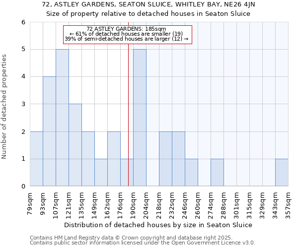 72, ASTLEY GARDENS, SEATON SLUICE, WHITLEY BAY, NE26 4JN: Size of property relative to detached houses in Seaton Sluice