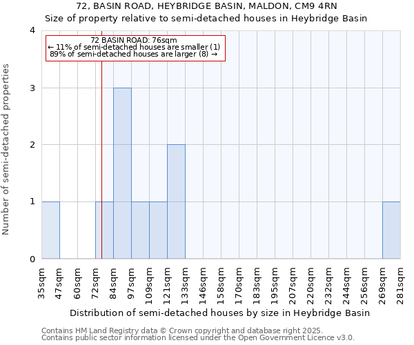 72, BASIN ROAD, HEYBRIDGE BASIN, MALDON, CM9 4RN: Size of property relative to detached houses in Heybridge Basin