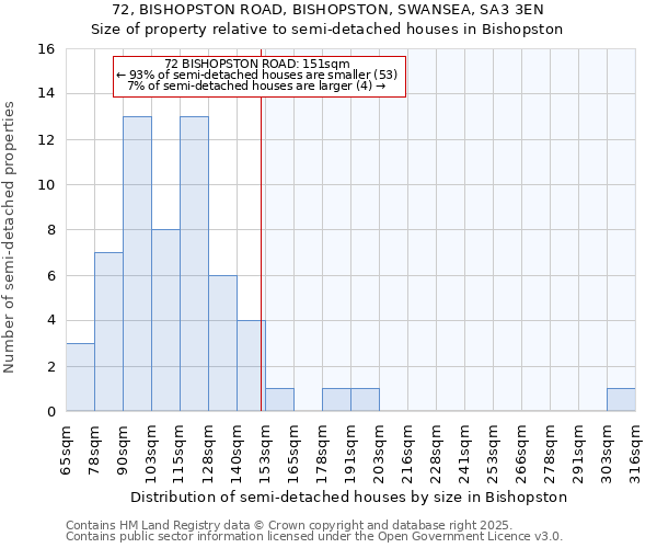 72, BISHOPSTON ROAD, BISHOPSTON, SWANSEA, SA3 3EN: Size of property relative to detached houses in Bishopston