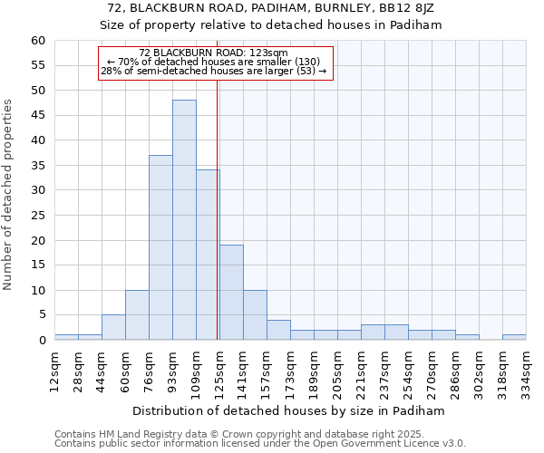 72, BLACKBURN ROAD, PADIHAM, BURNLEY, BB12 8JZ: Size of property relative to detached houses in Padiham