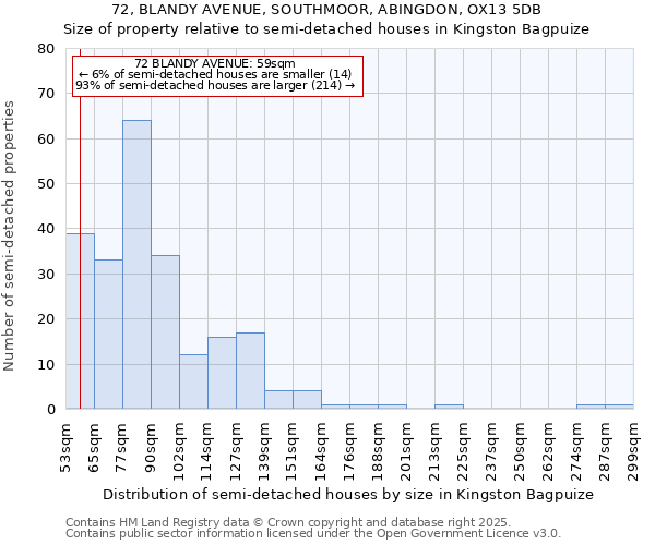 72, BLANDY AVENUE, SOUTHMOOR, ABINGDON, OX13 5DB: Size of property relative to detached houses in Kingston Bagpuize