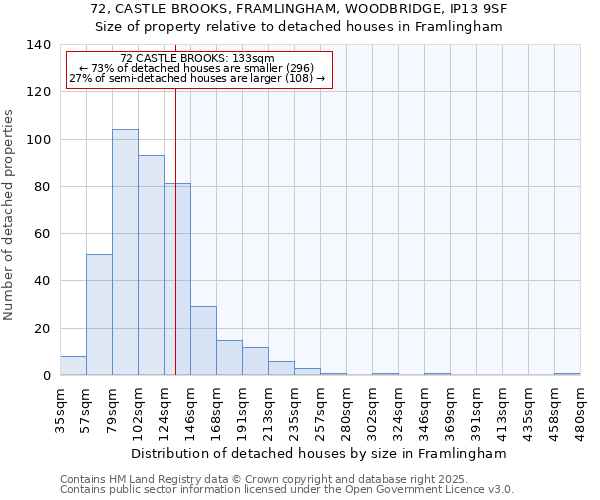 72, CASTLE BROOKS, FRAMLINGHAM, WOODBRIDGE, IP13 9SF: Size of property relative to detached houses in Framlingham