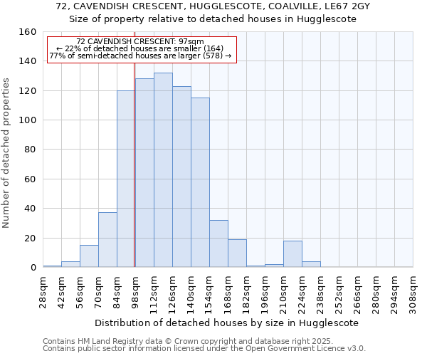 72, CAVENDISH CRESCENT, HUGGLESCOTE, COALVILLE, LE67 2GY: Size of property relative to detached houses in Hugglescote