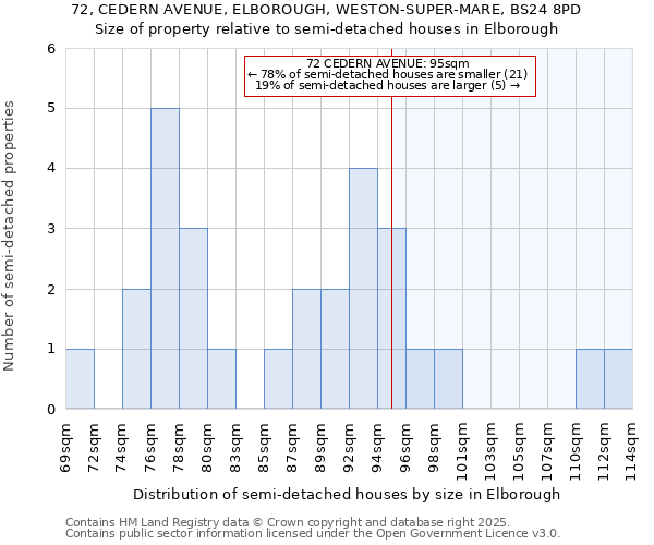 72, CEDERN AVENUE, ELBOROUGH, WESTON-SUPER-MARE, BS24 8PD: Size of property relative to detached houses in Elborough